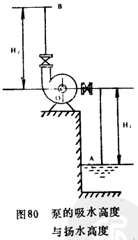 泵的吸水高度與揚(yáng)水高度.gif 泵的吸水高度與揚(yáng)水高度.gif